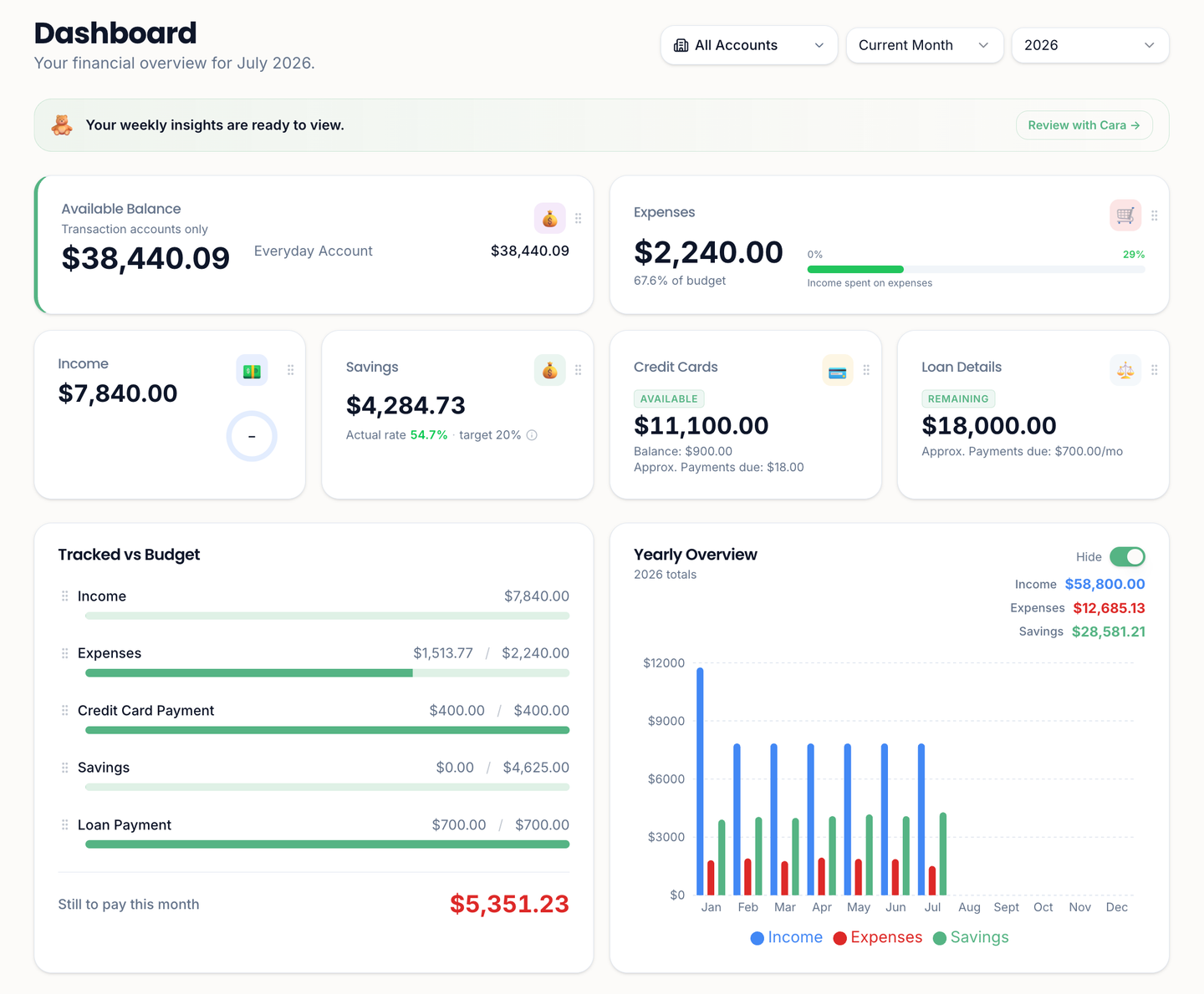 Dashboard showing savings rate, yearly overview and tracked budgets
