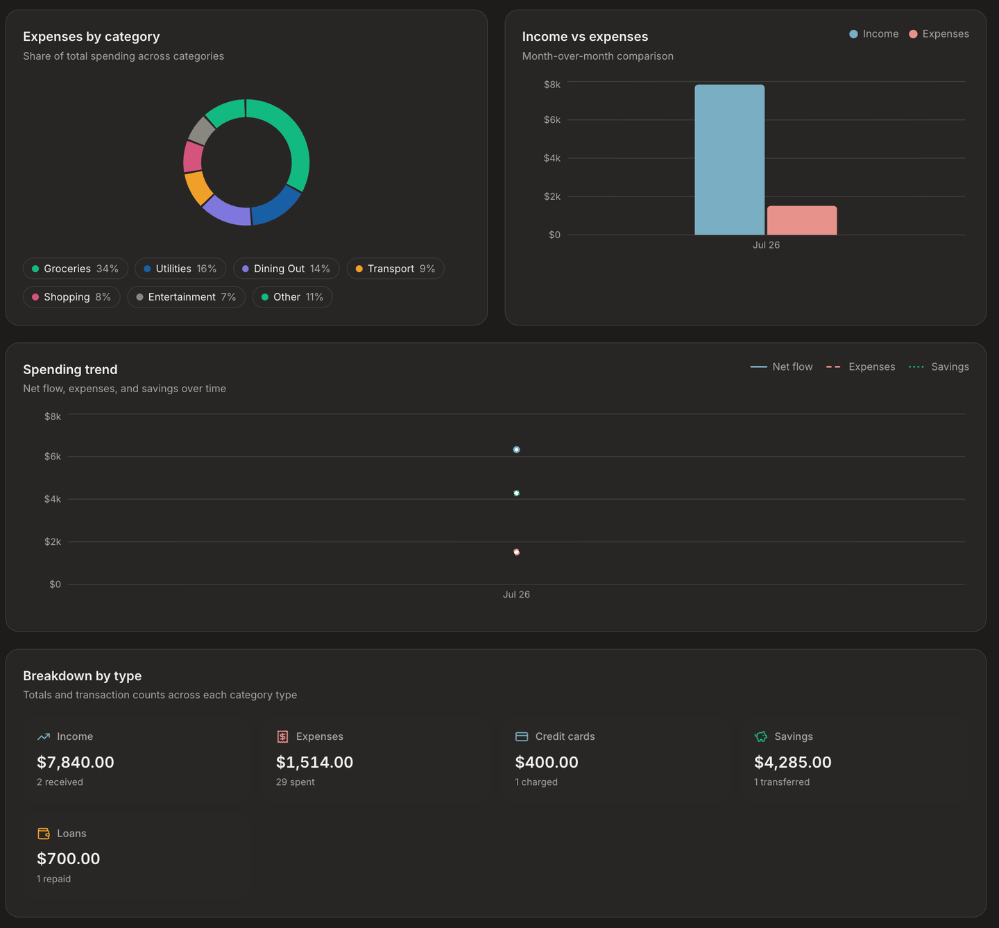 Report charts in dark mode showing expenses by category and income versus expenses