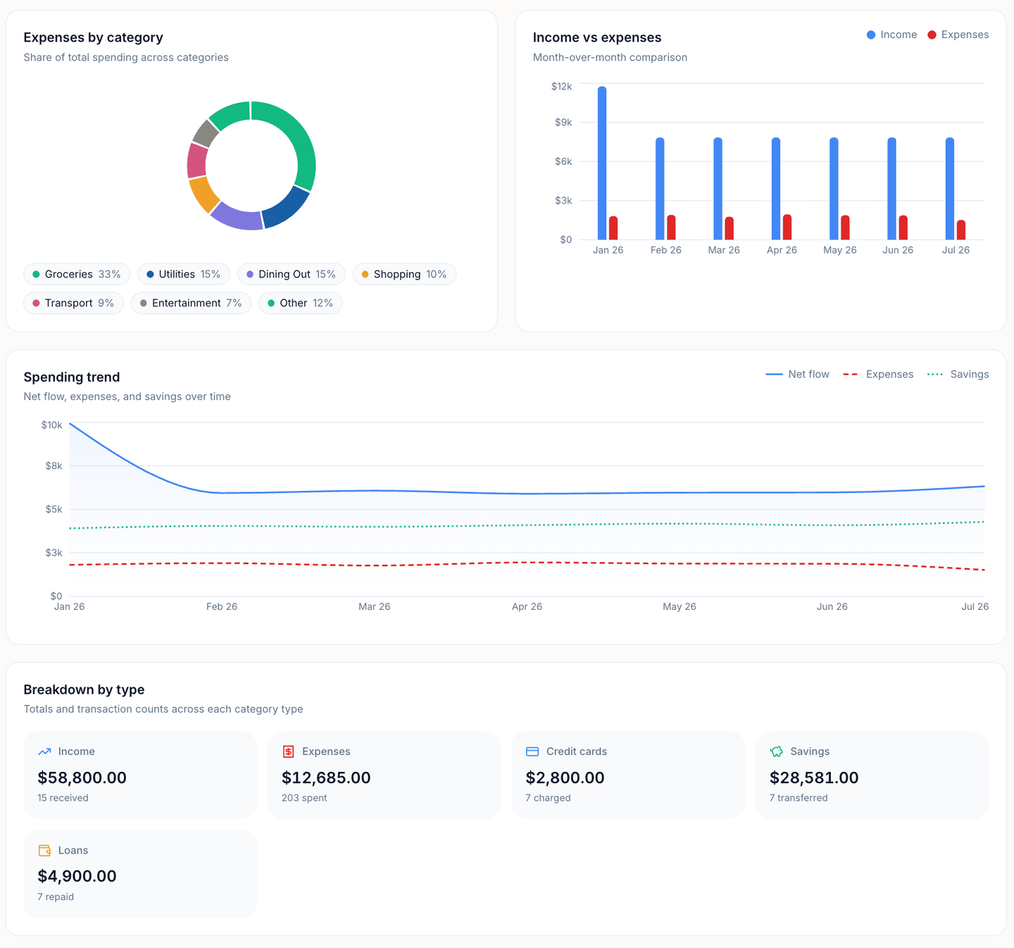 ClearBalance report charts showing expenses by category, income versus expenses and spending trend